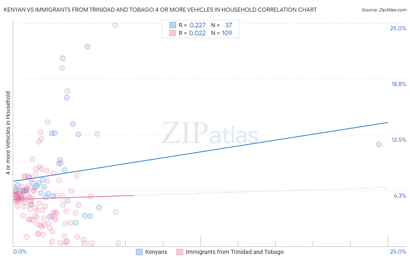 Kenyan vs Immigrants from Trinidad and Tobago 4 or more Vehicles in Household