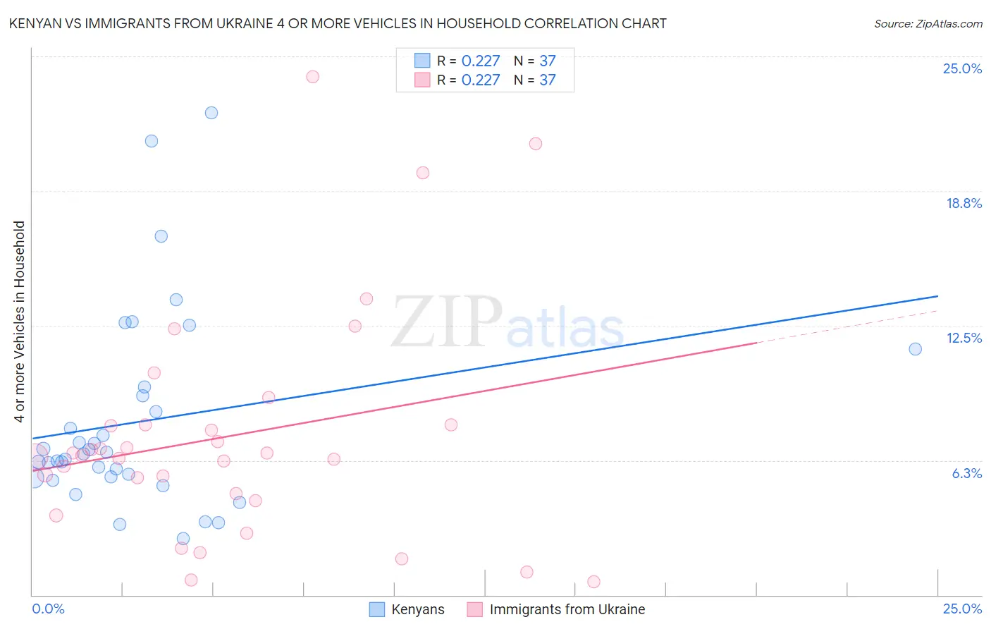 Kenyan vs Immigrants from Ukraine 4 or more Vehicles in Household