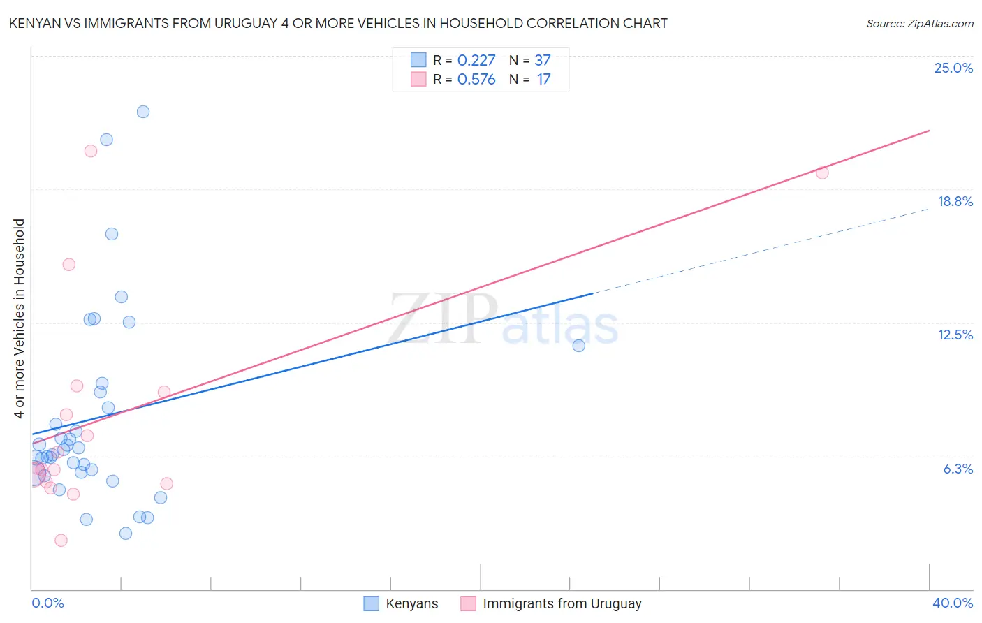 Kenyan vs Immigrants from Uruguay 4 or more Vehicles in Household