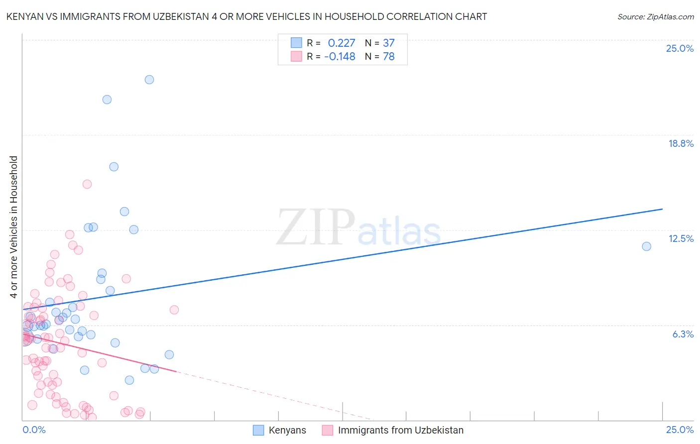 Kenyan vs Immigrants from Uzbekistan 4 or more Vehicles in Household