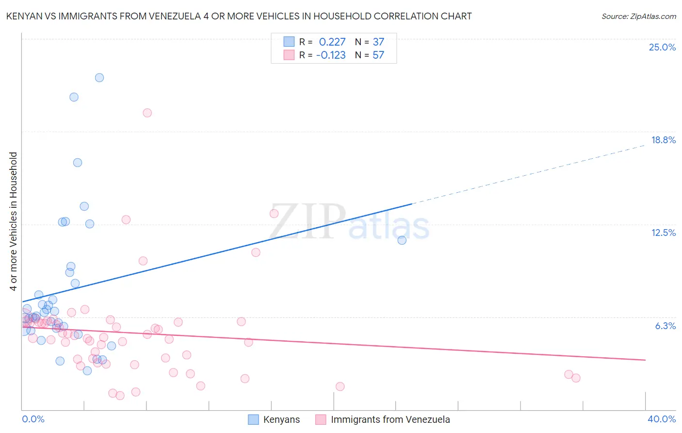 Kenyan vs Immigrants from Venezuela 4 or more Vehicles in Household