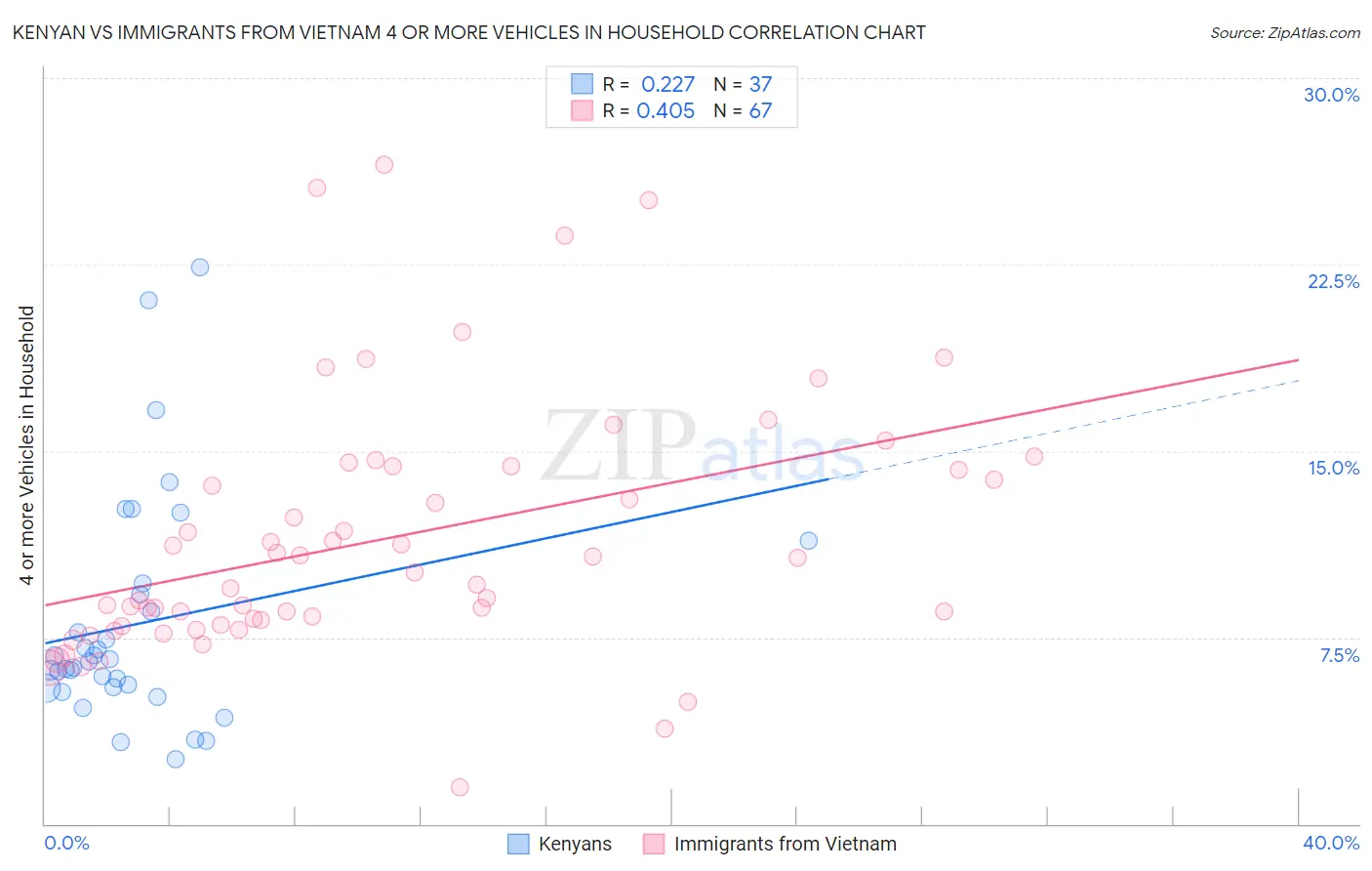 Kenyan vs Immigrants from Vietnam 4 or more Vehicles in Household