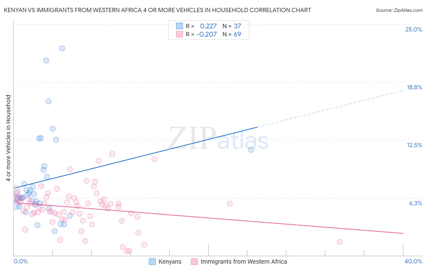 Kenyan vs Immigrants from Western Africa 4 or more Vehicles in Household