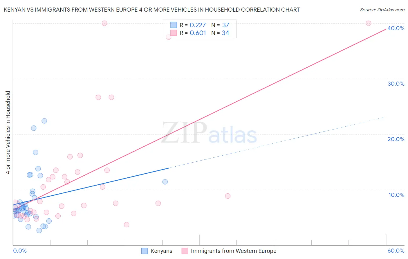 Kenyan vs Immigrants from Western Europe 4 or more Vehicles in Household