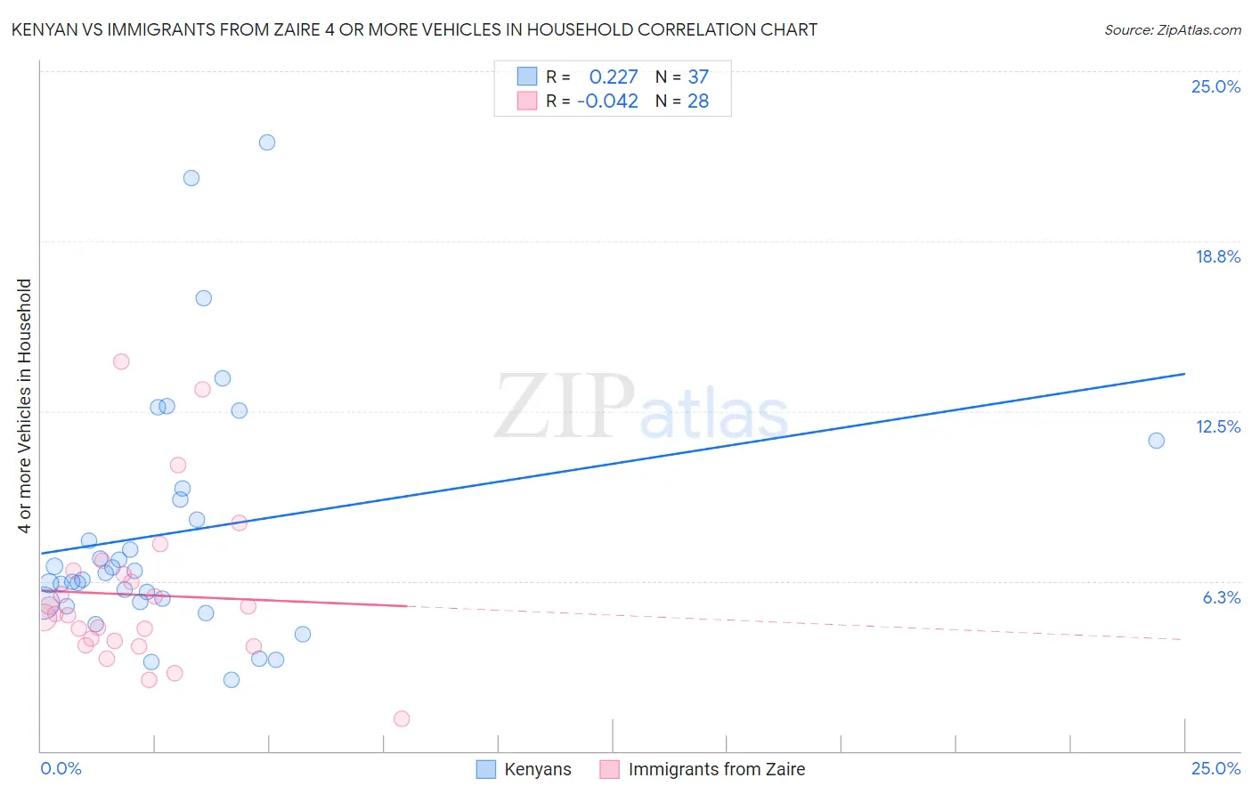 Kenyan vs Immigrants from Zaire 4 or more Vehicles in Household