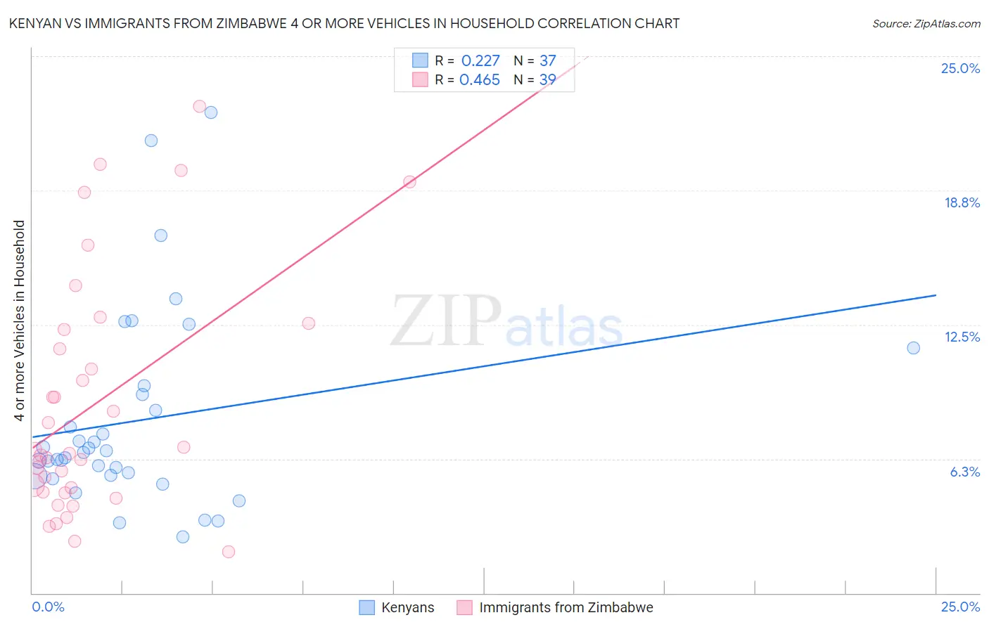 Kenyan vs Immigrants from Zimbabwe 4 or more Vehicles in Household