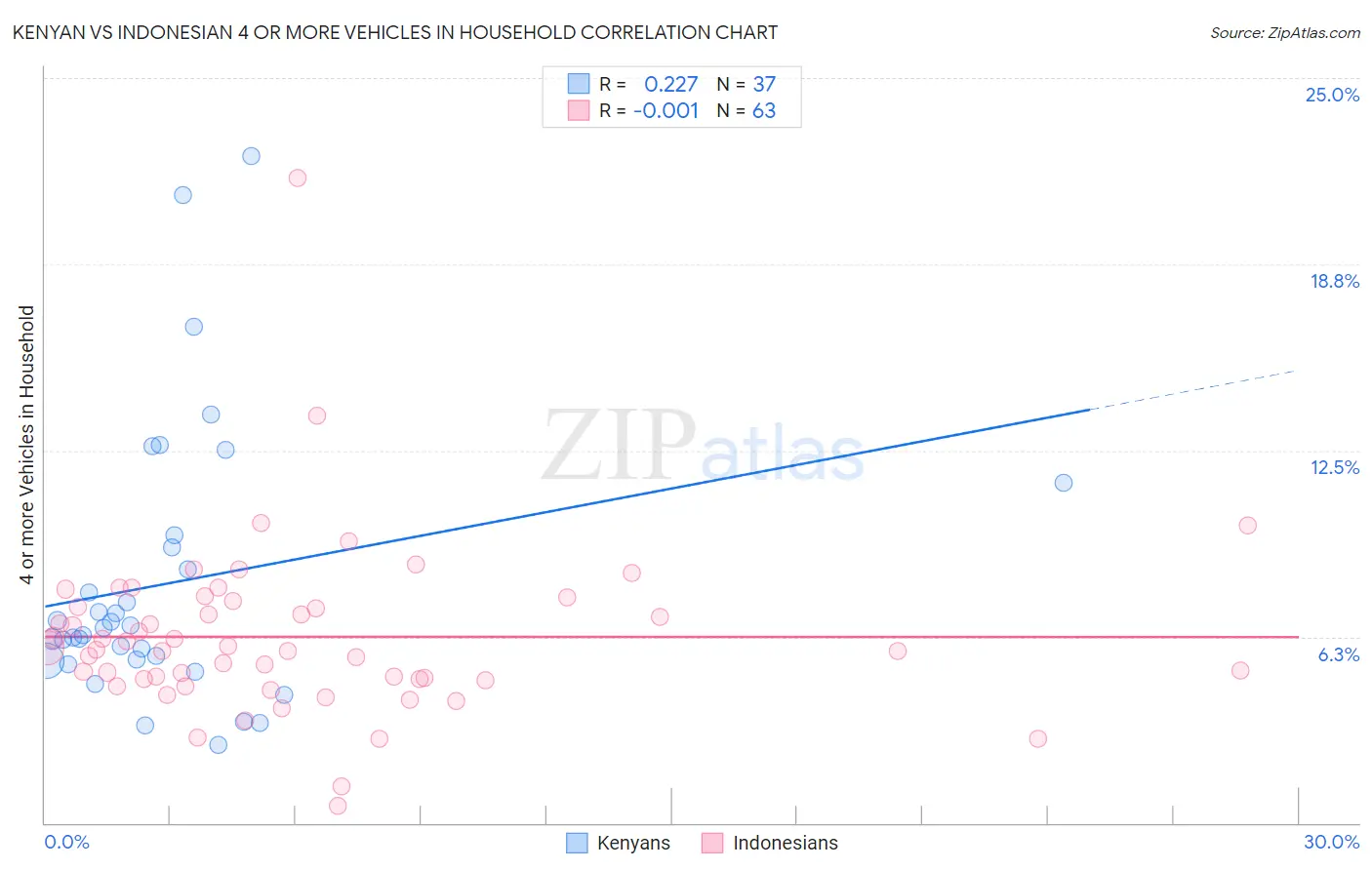 Kenyan vs Indonesian 4 or more Vehicles in Household