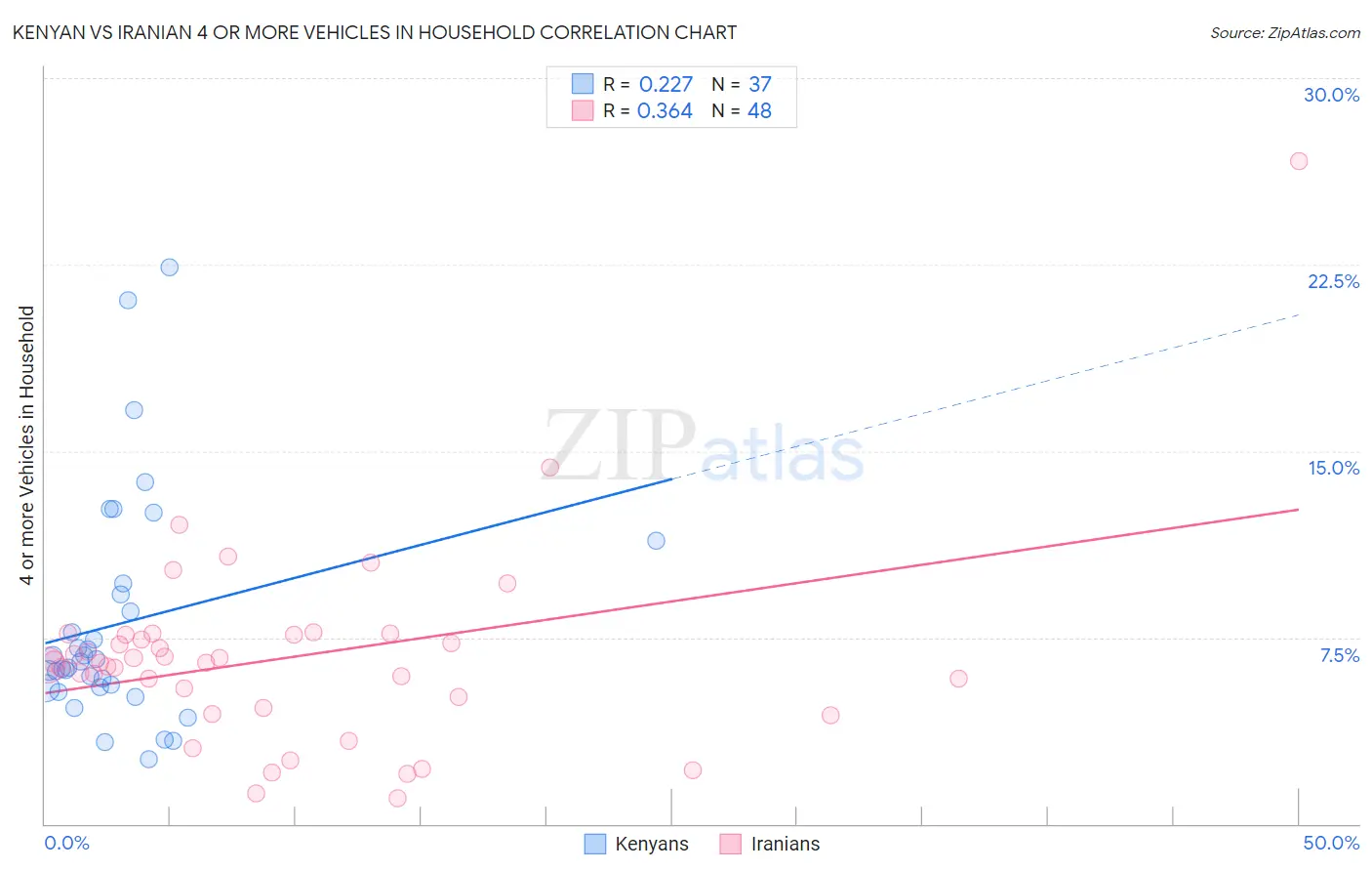 Kenyan vs Iranian 4 or more Vehicles in Household