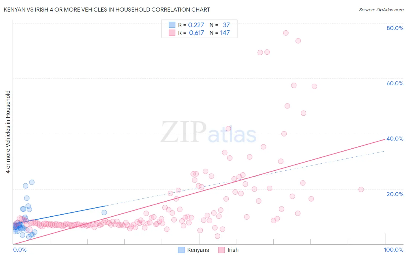 Kenyan vs Irish 4 or more Vehicles in Household