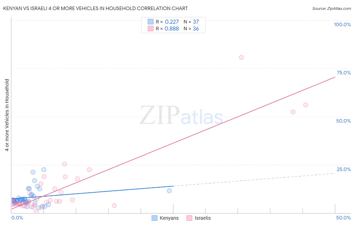 Kenyan vs Israeli 4 or more Vehicles in Household