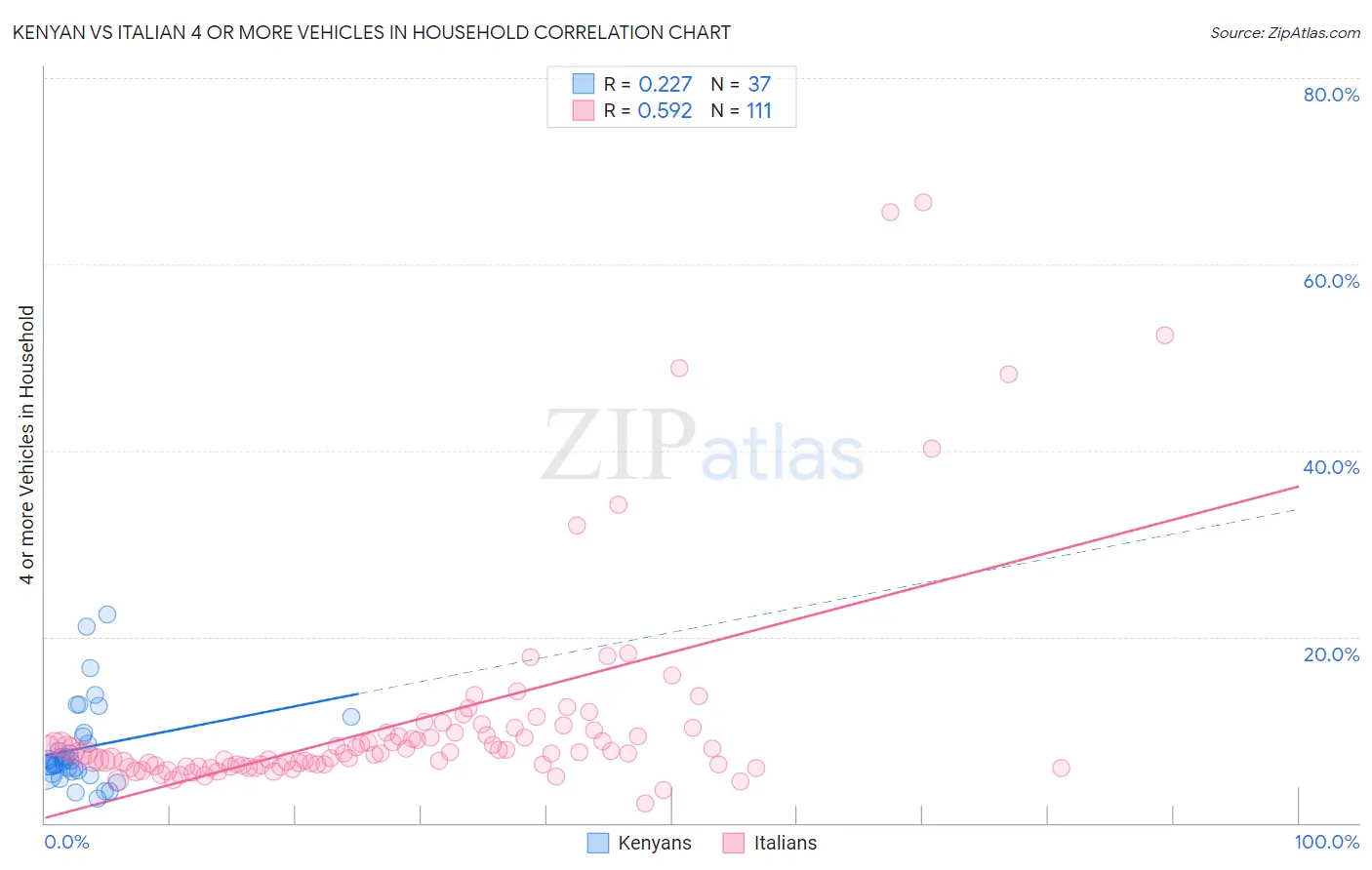 Kenyan vs Italian 4 or more Vehicles in Household