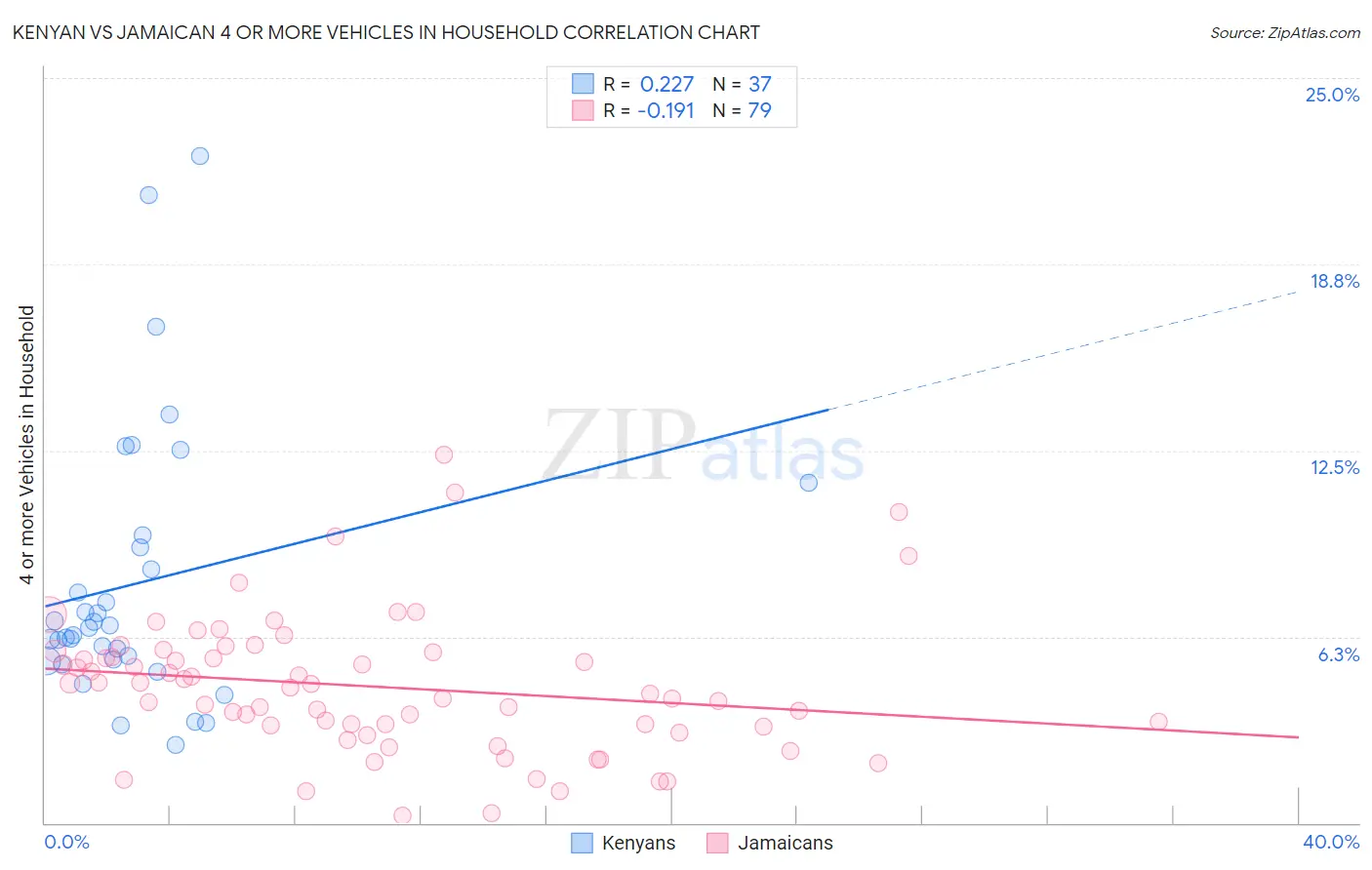 Kenyan vs Jamaican 4 or more Vehicles in Household