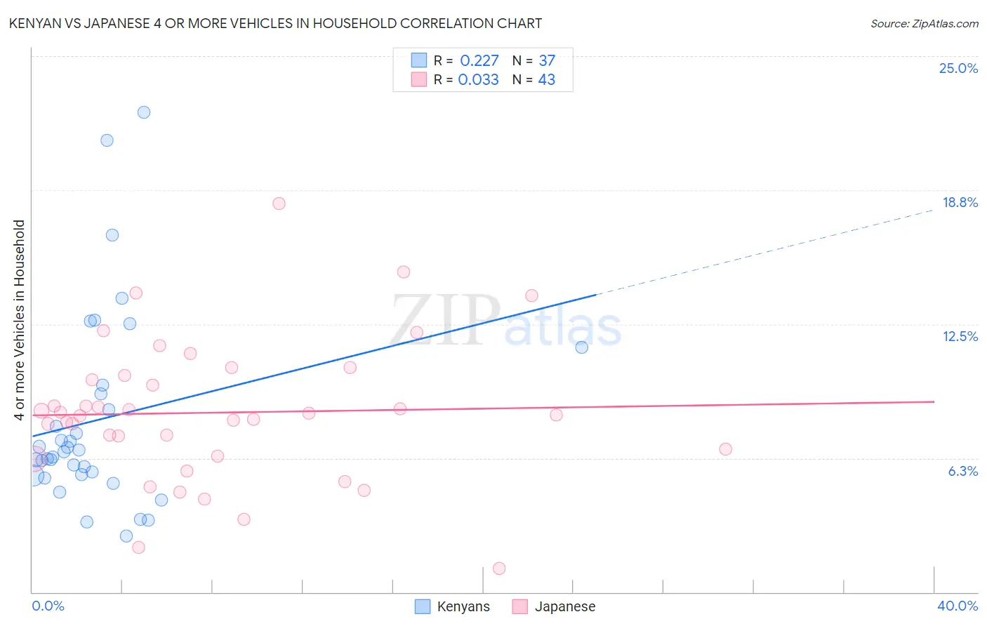 Kenyan vs Japanese 4 or more Vehicles in Household