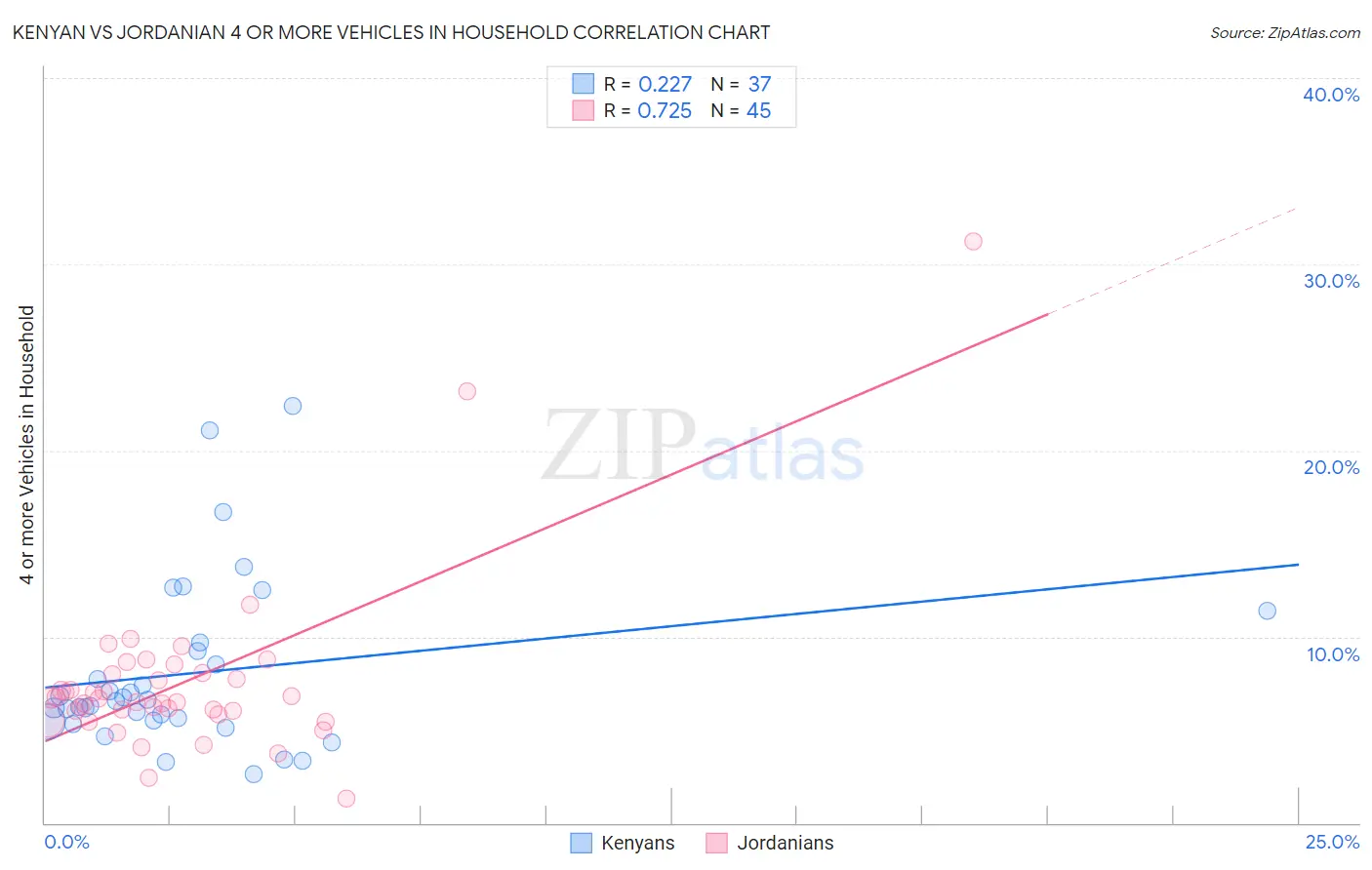 Kenyan vs Jordanian 4 or more Vehicles in Household