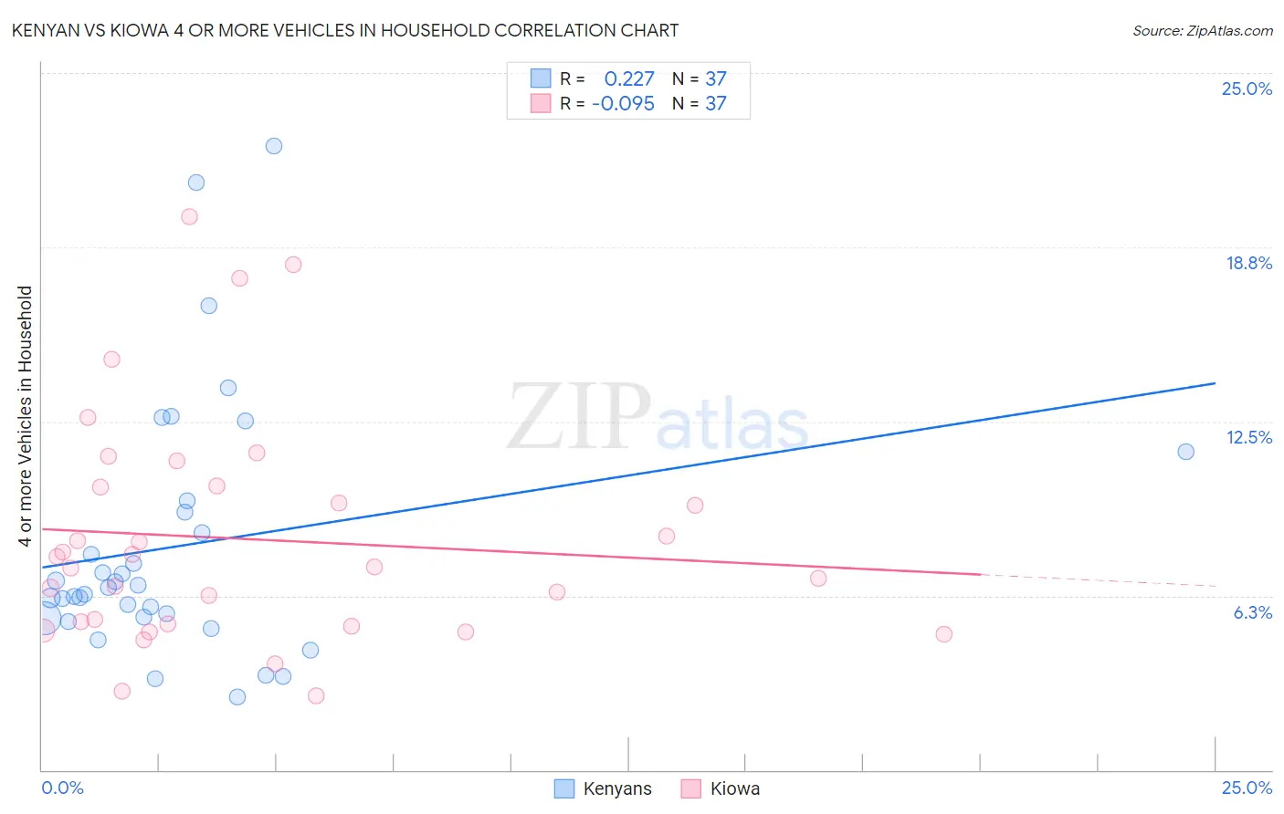 Kenyan vs Kiowa 4 or more Vehicles in Household
