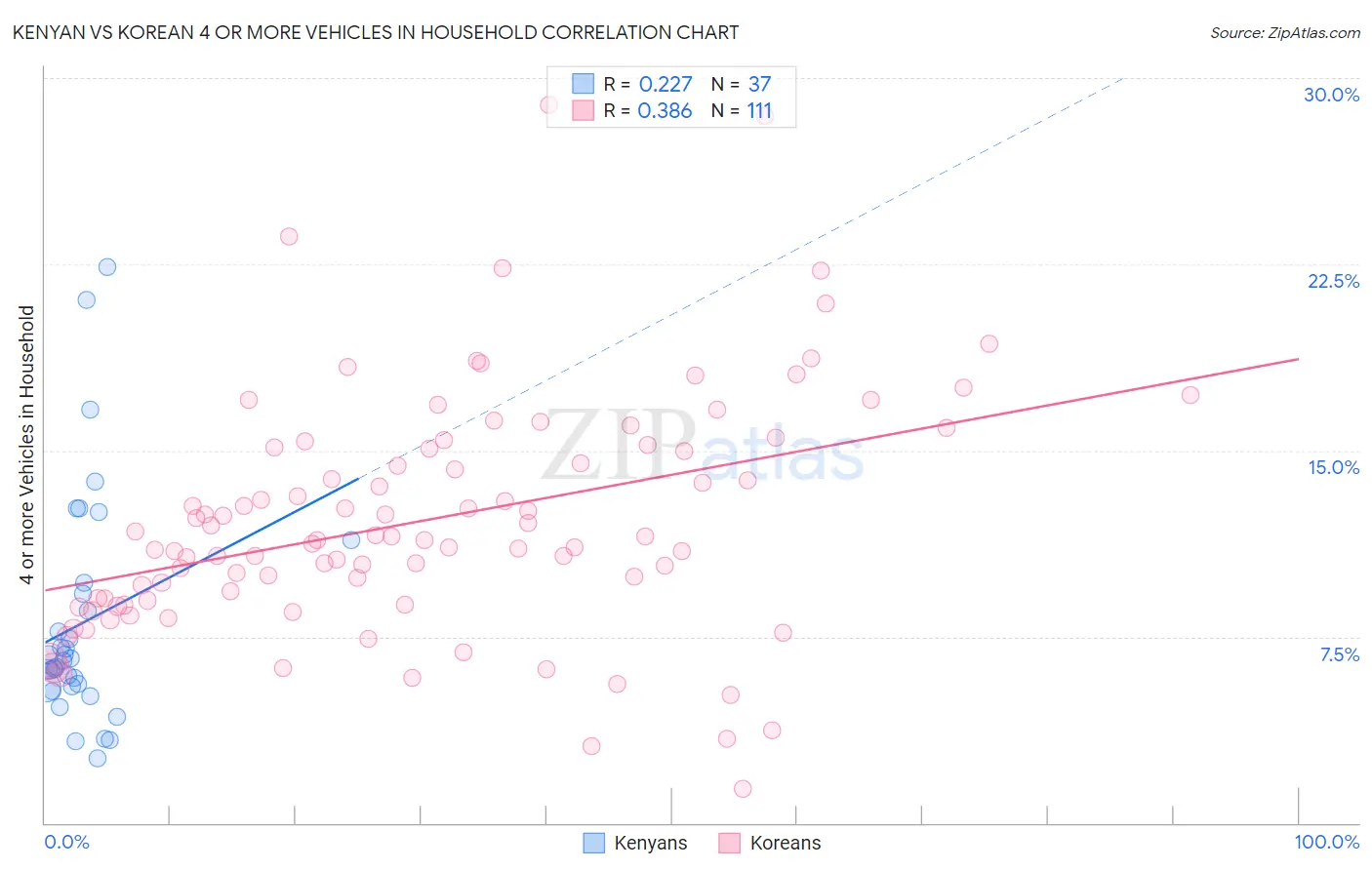 Kenyan vs Korean 4 or more Vehicles in Household