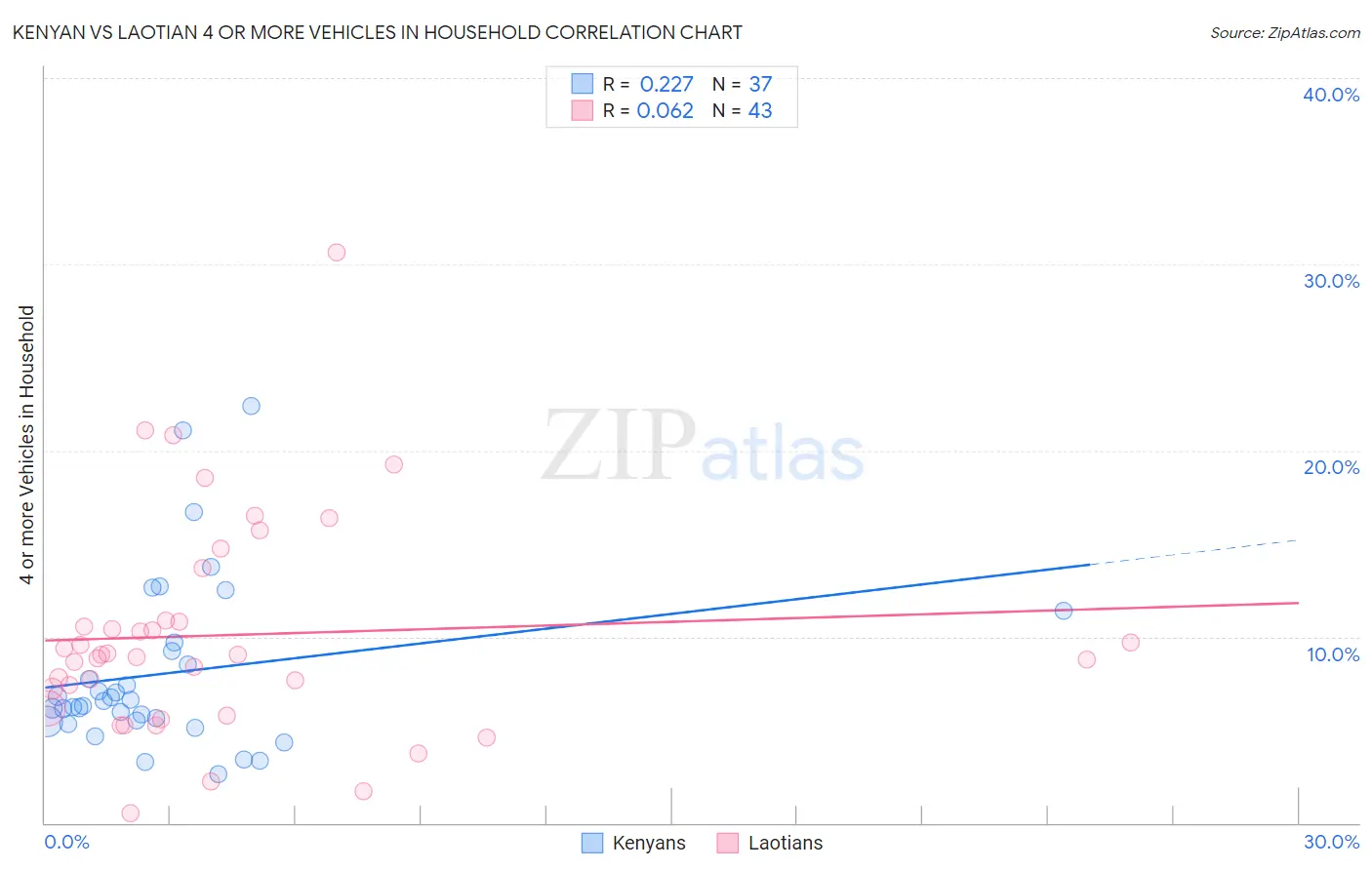 Kenyan vs Laotian 4 or more Vehicles in Household