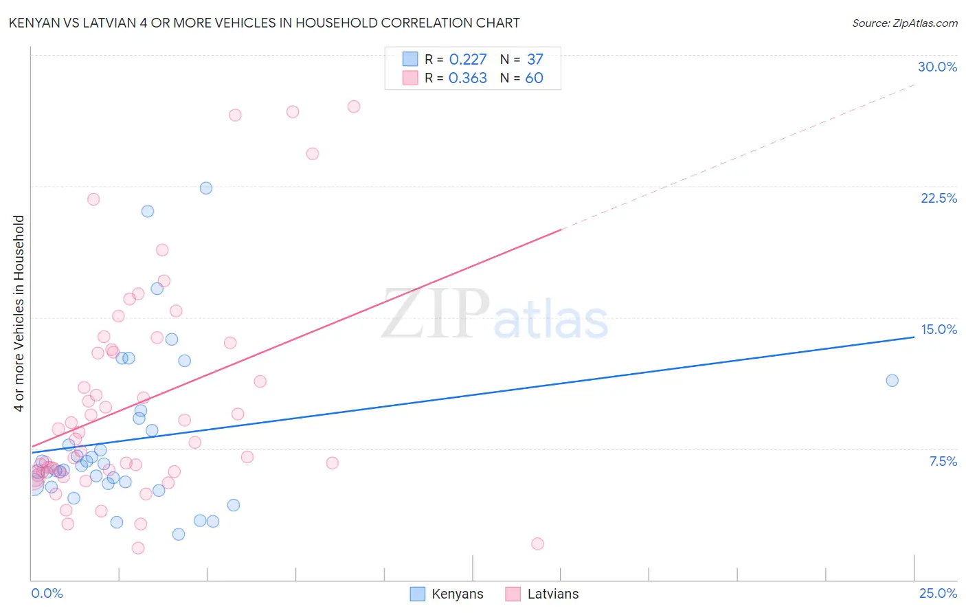 Kenyan vs Latvian 4 or more Vehicles in Household