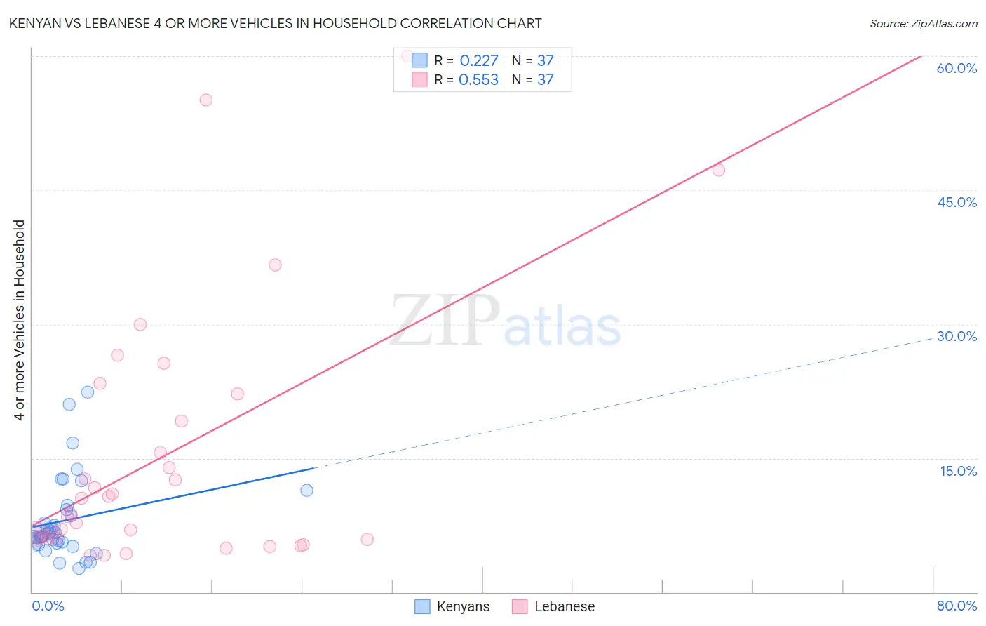 Kenyan vs Lebanese 4 or more Vehicles in Household