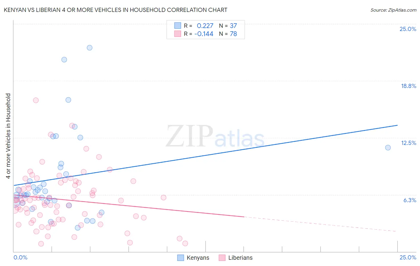 Kenyan vs Liberian 4 or more Vehicles in Household