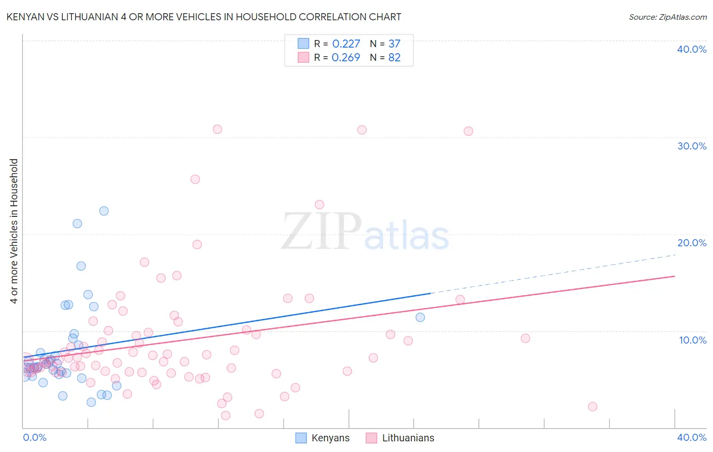 Kenyan vs Lithuanian 4 or more Vehicles in Household