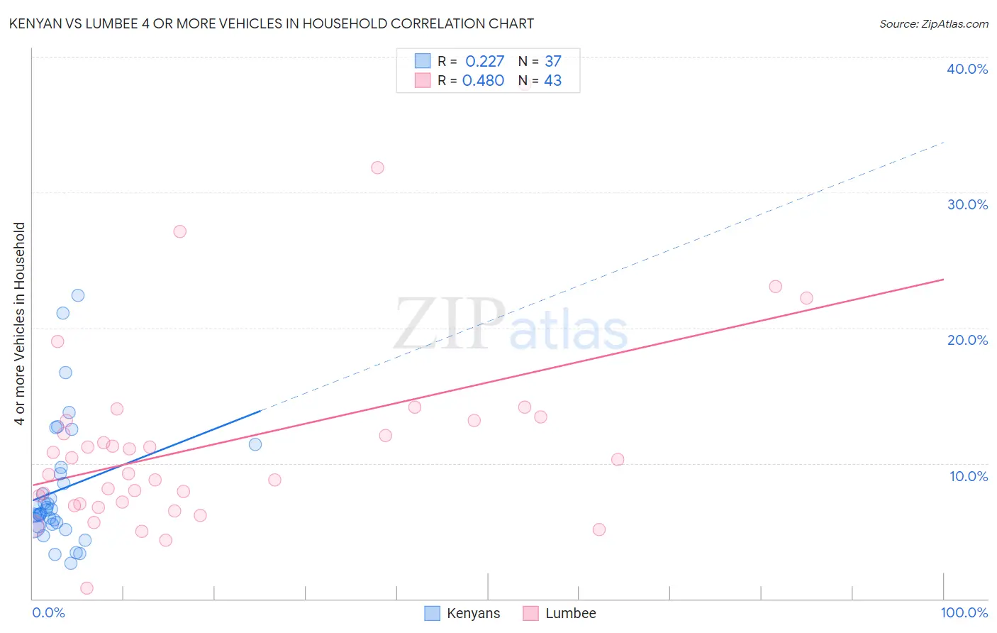 Kenyan vs Lumbee 4 or more Vehicles in Household