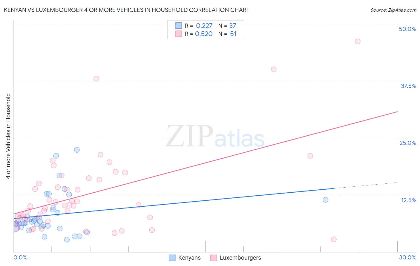 Kenyan vs Luxembourger 4 or more Vehicles in Household