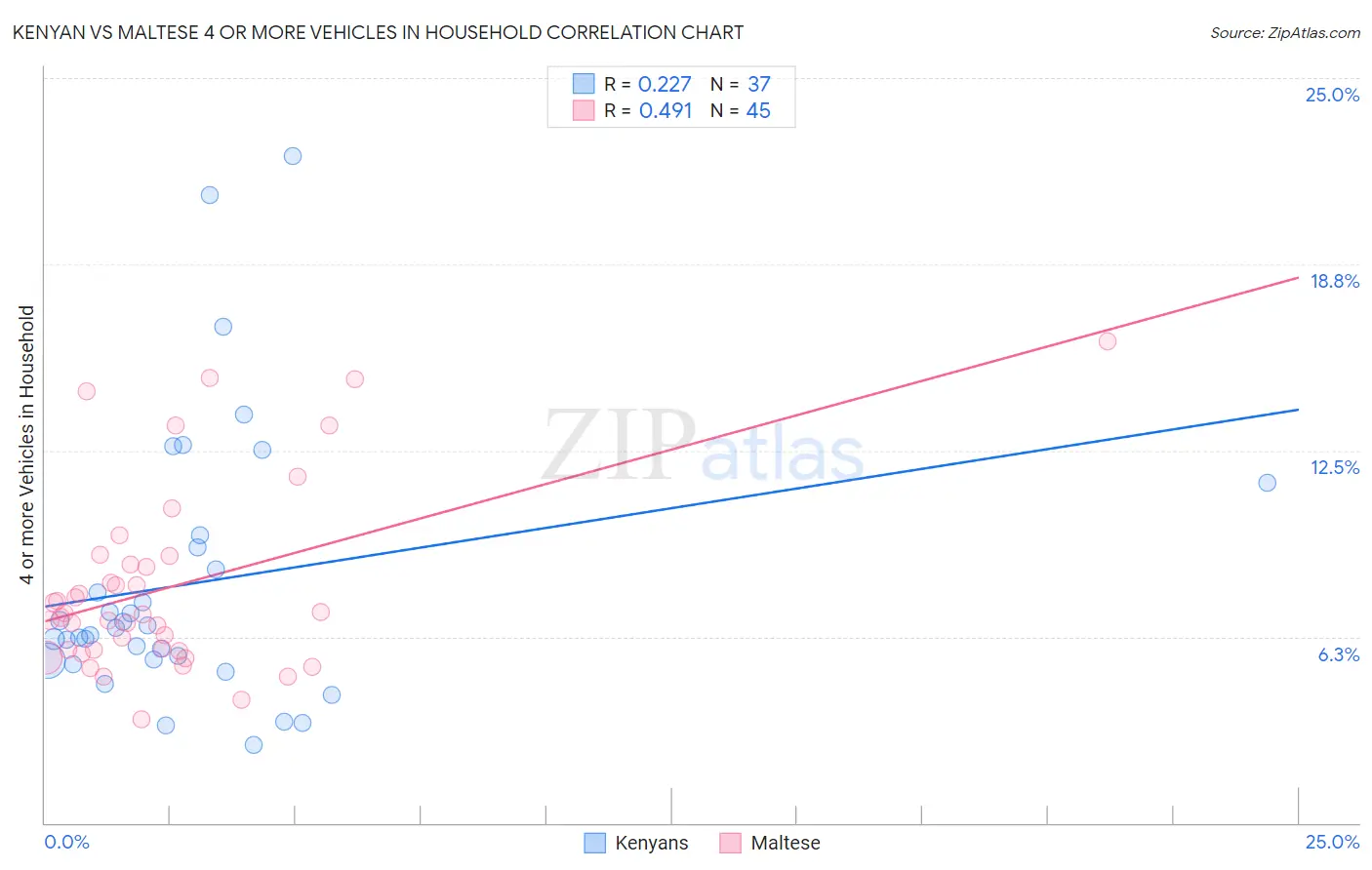 Kenyan vs Maltese 4 or more Vehicles in Household