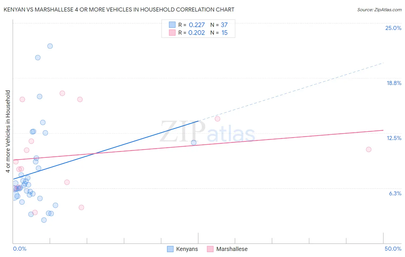 Kenyan vs Marshallese 4 or more Vehicles in Household