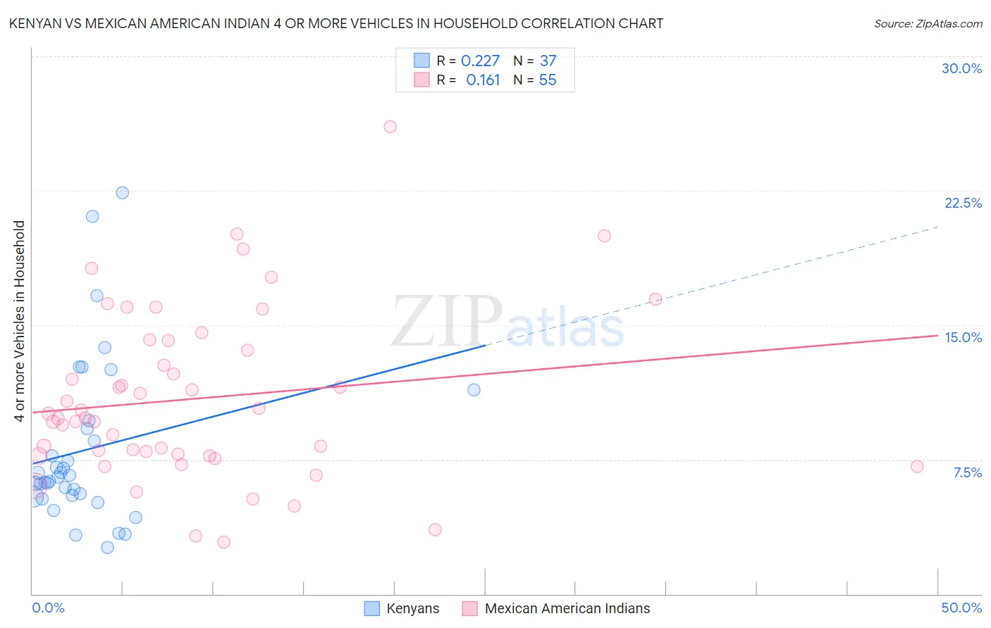 Kenyan vs Mexican American Indian 4 or more Vehicles in Household