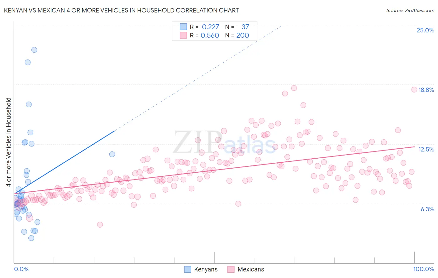 Kenyan vs Mexican 4 or more Vehicles in Household