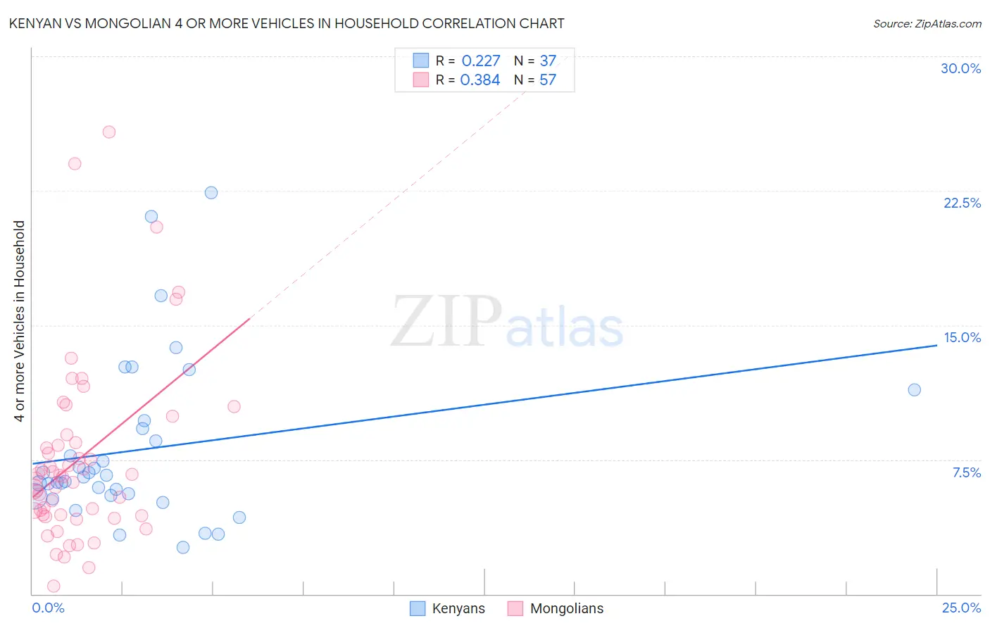 Kenyan vs Mongolian 4 or more Vehicles in Household