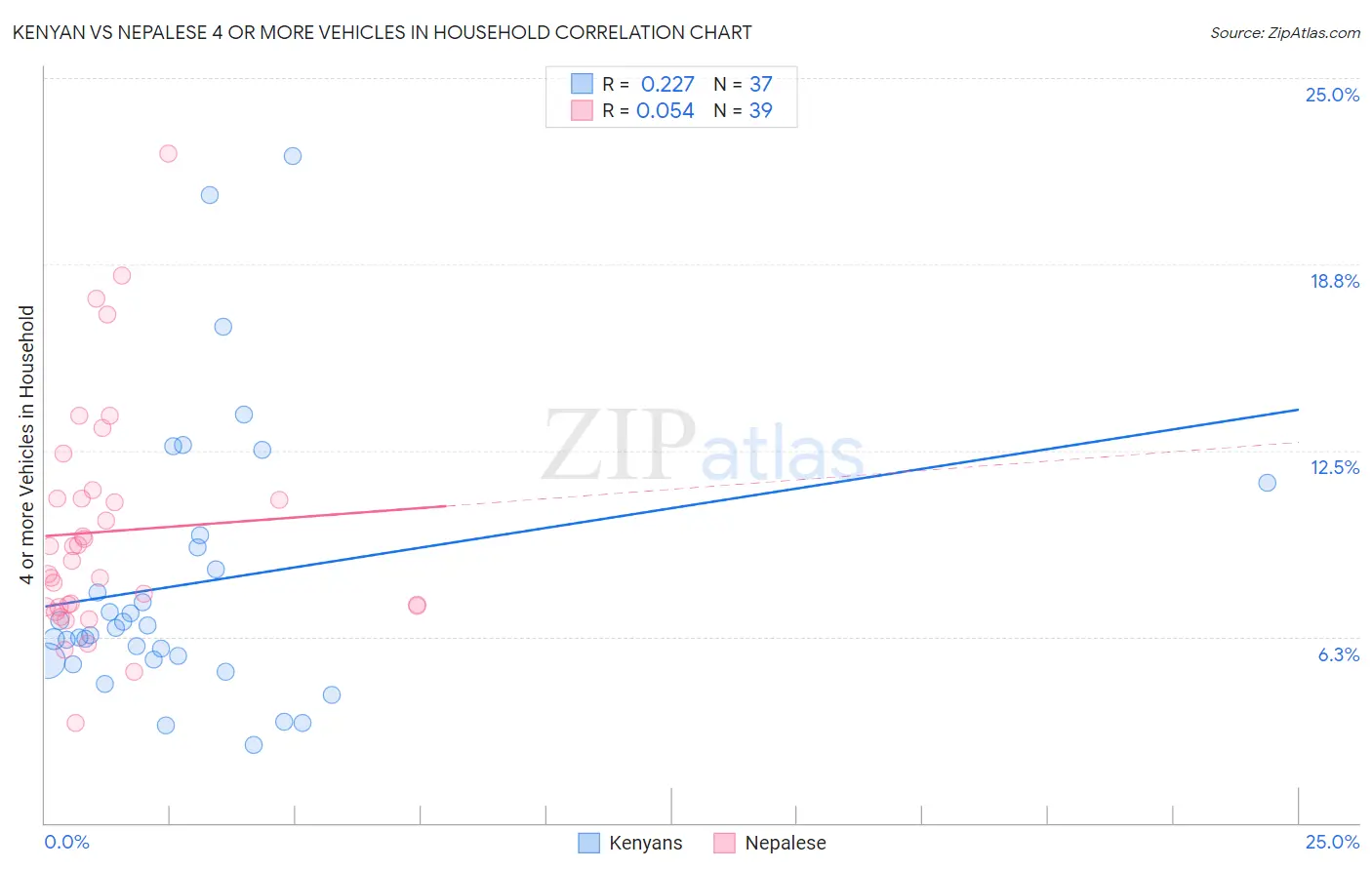 Kenyan vs Nepalese 4 or more Vehicles in Household