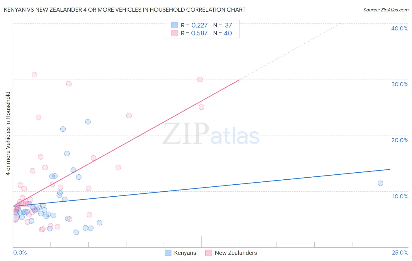 Kenyan vs New Zealander 4 or more Vehicles in Household