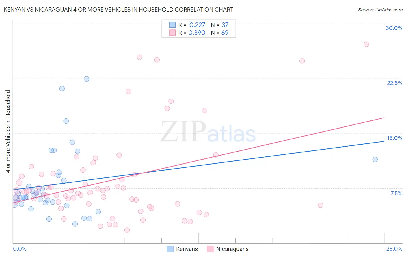 Kenyan vs Nicaraguan 4 or more Vehicles in Household