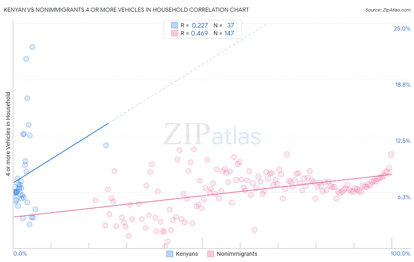 Kenyan vs Nonimmigrants 4 or more Vehicles in Household