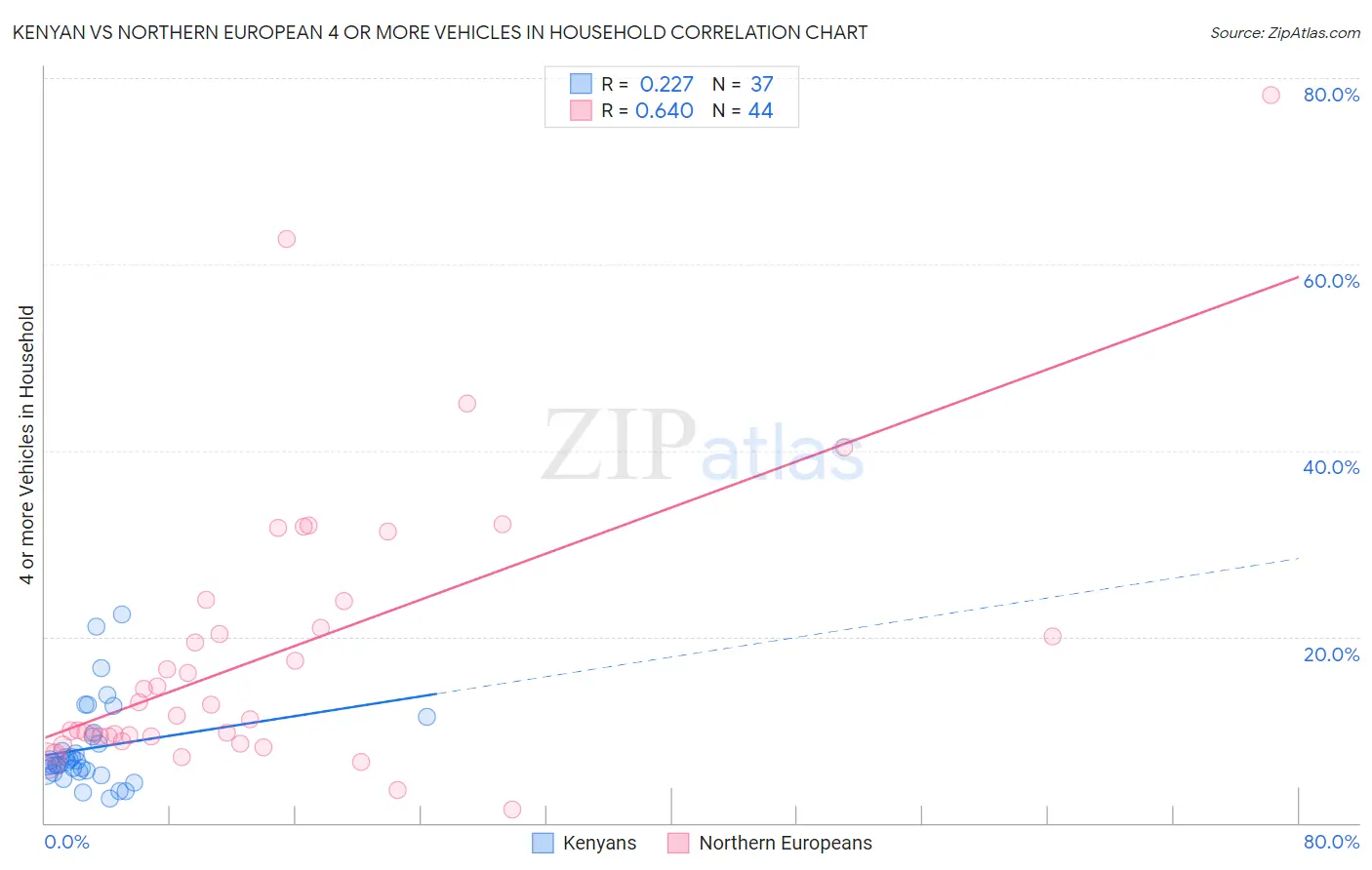 Kenyan vs Northern European 4 or more Vehicles in Household