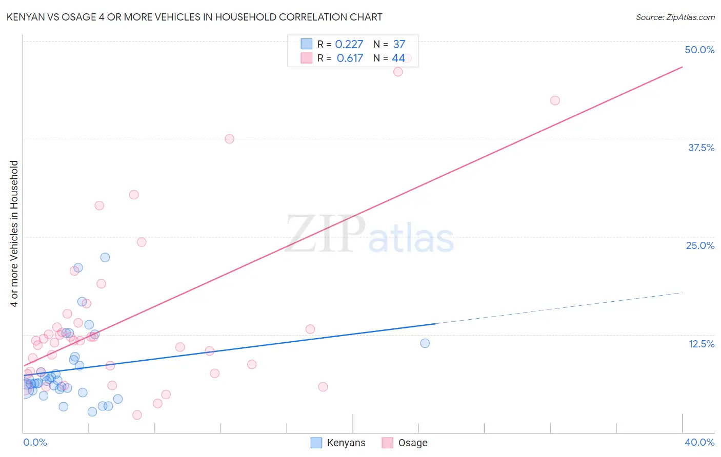 Kenyan vs Osage 4 or more Vehicles in Household