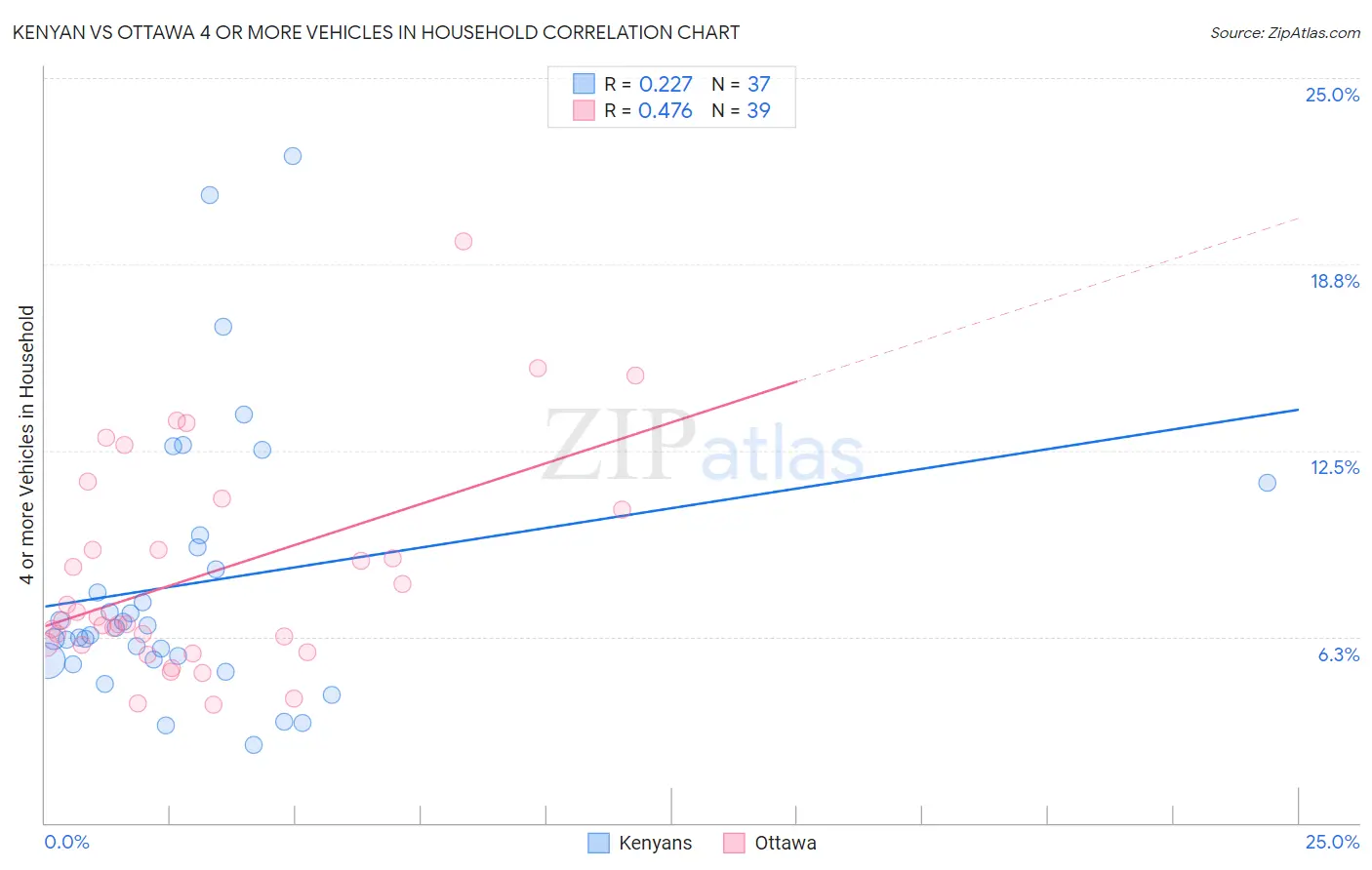 Kenyan vs Ottawa 4 or more Vehicles in Household