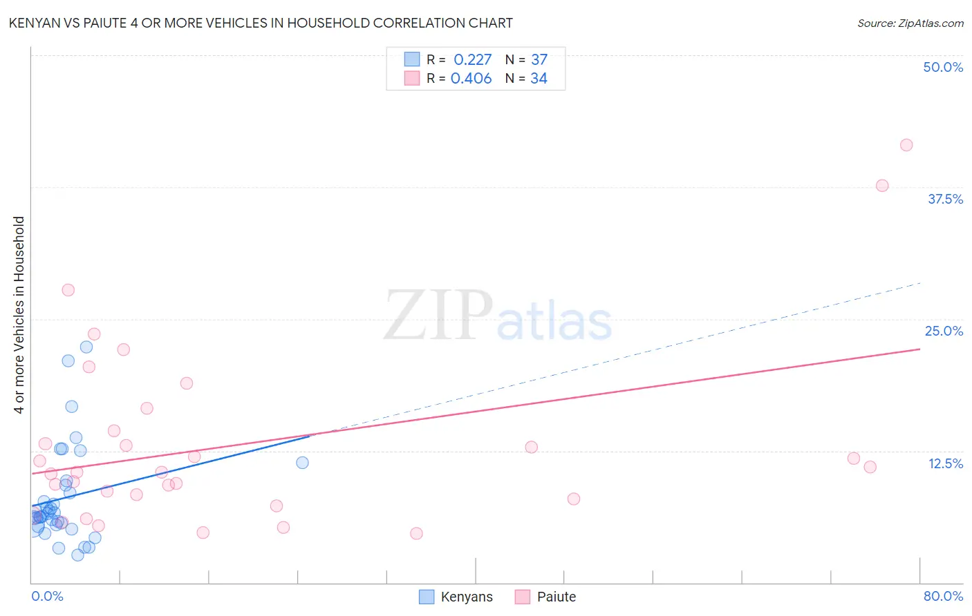 Kenyan vs Paiute 4 or more Vehicles in Household