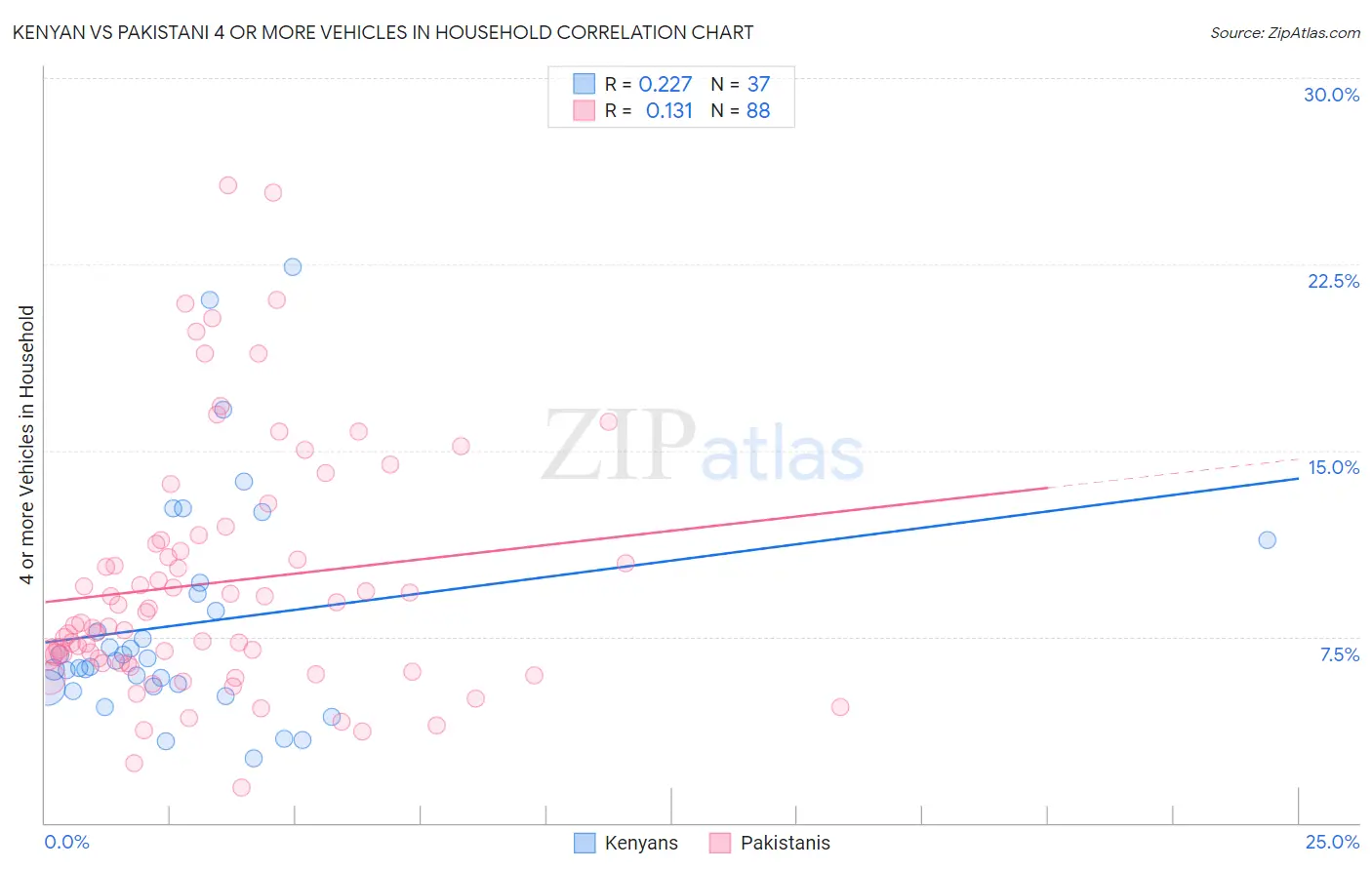 Kenyan vs Pakistani 4 or more Vehicles in Household