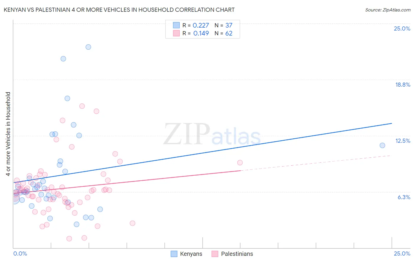 Kenyan vs Palestinian 4 or more Vehicles in Household