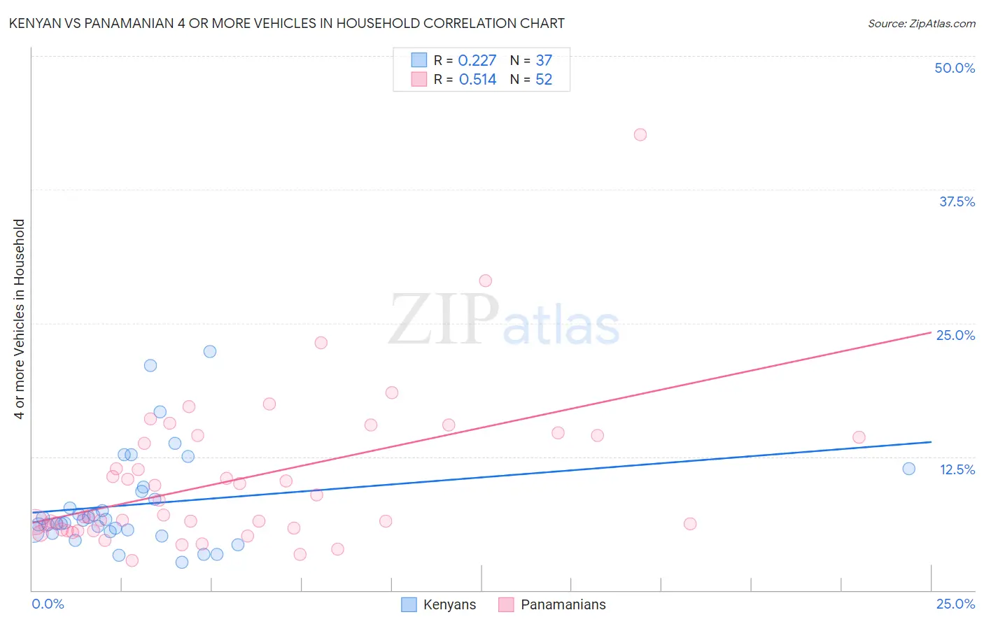 Kenyan vs Panamanian 4 or more Vehicles in Household