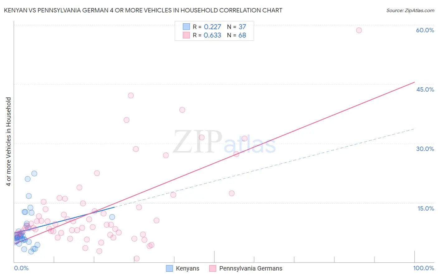 Kenyan vs Pennsylvania German 4 or more Vehicles in Household