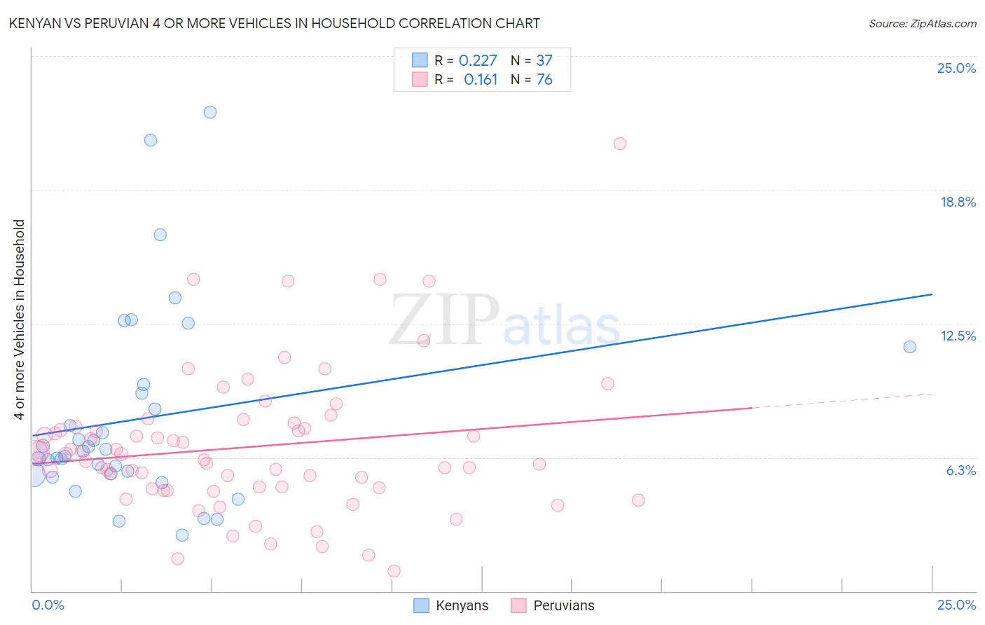 Kenyan vs Peruvian 4 or more Vehicles in Household