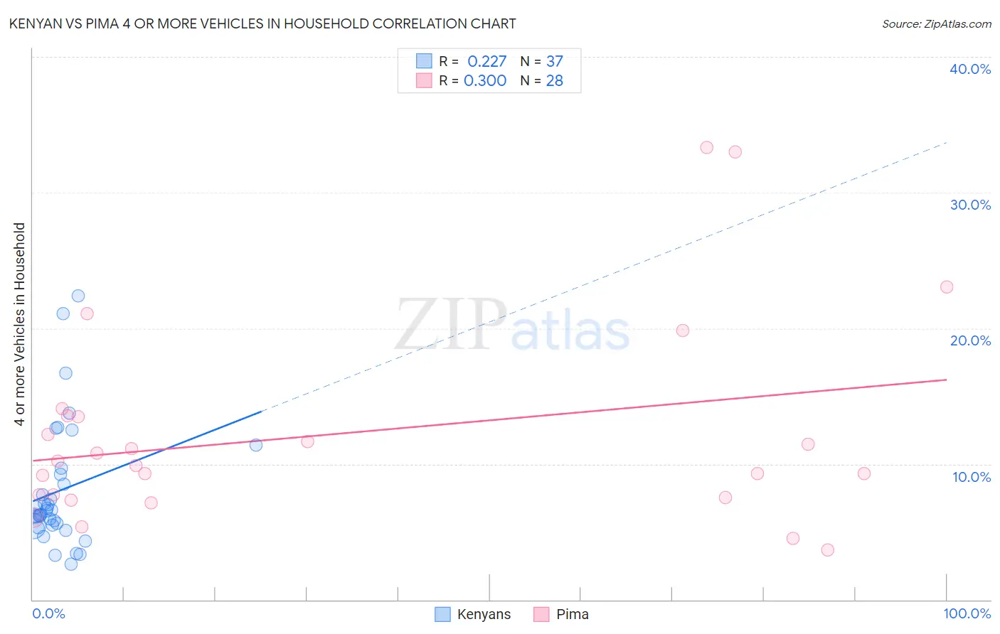 Kenyan vs Pima 4 or more Vehicles in Household