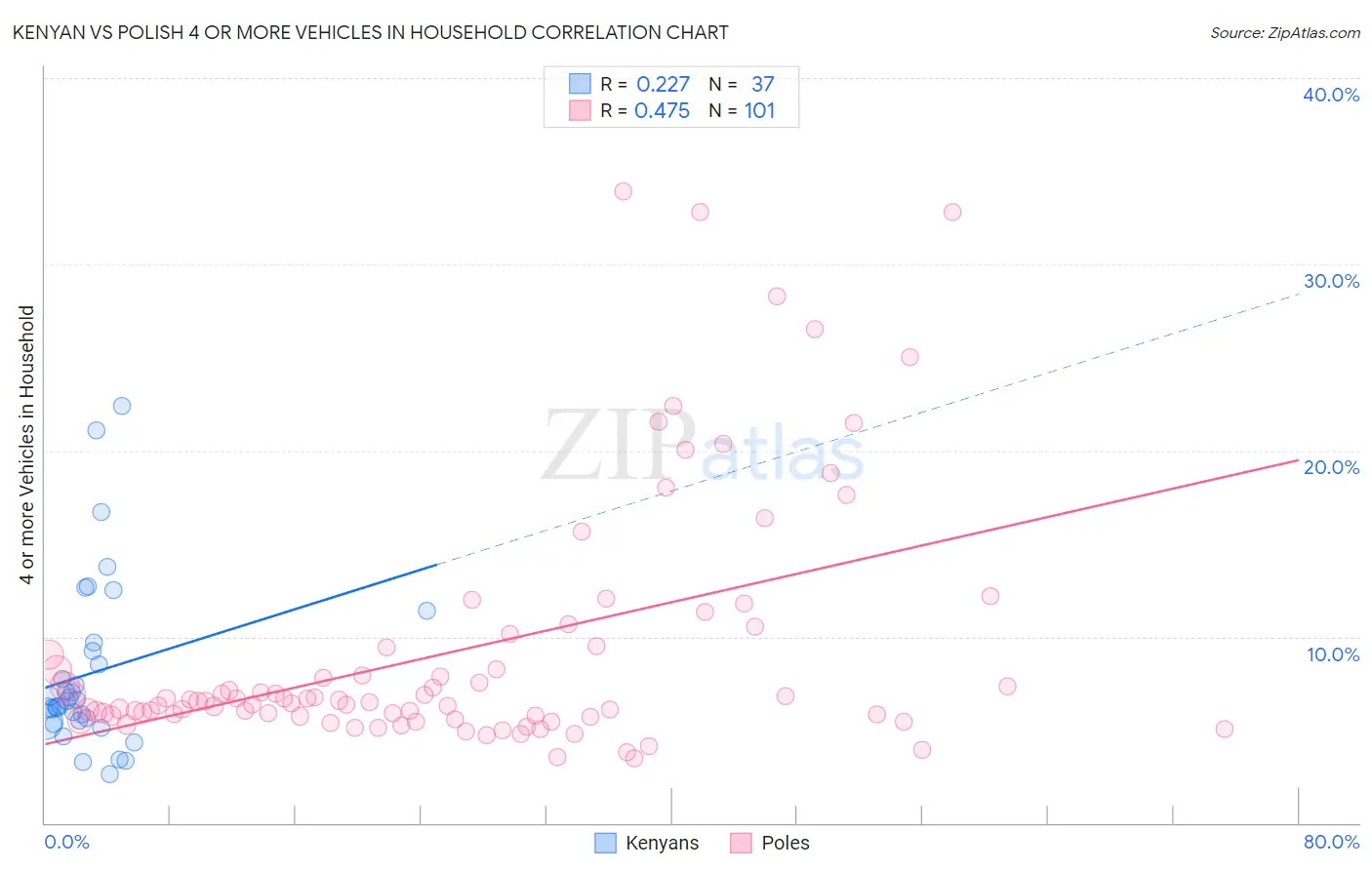 Kenyan vs Polish 4 or more Vehicles in Household