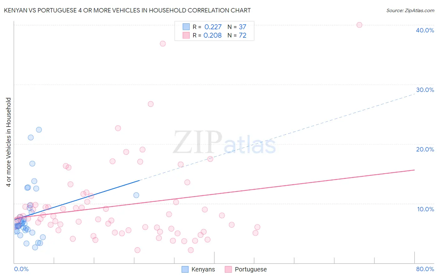 Kenyan vs Portuguese 4 or more Vehicles in Household