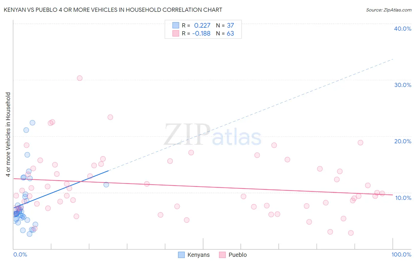 Kenyan vs Pueblo 4 or more Vehicles in Household