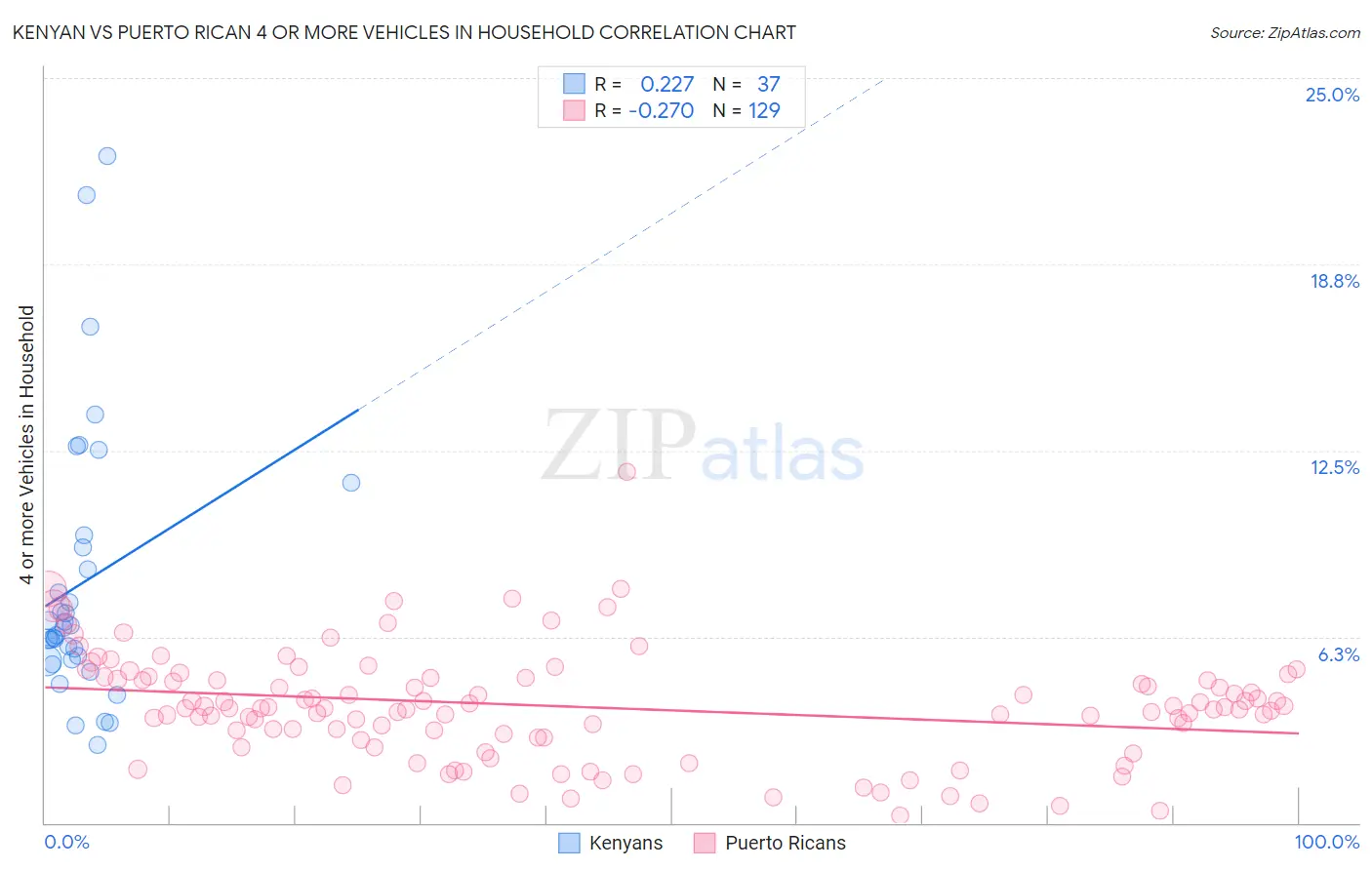 Kenyan vs Puerto Rican 4 or more Vehicles in Household